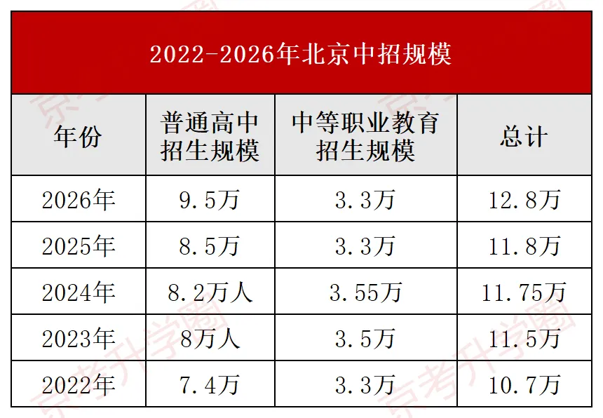 炸锅!2026北京中考人数创近年新高,普高猛扩1万+学位,23所新校扎堆上线! 第2张