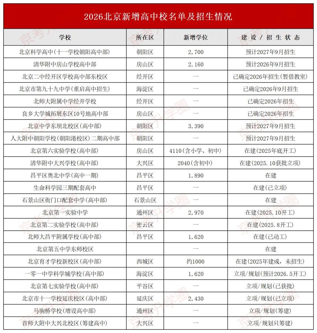 炸锅!2026北京中考人数创近年新高,普高猛扩1万+学位,23所新校扎堆上线! 第4张