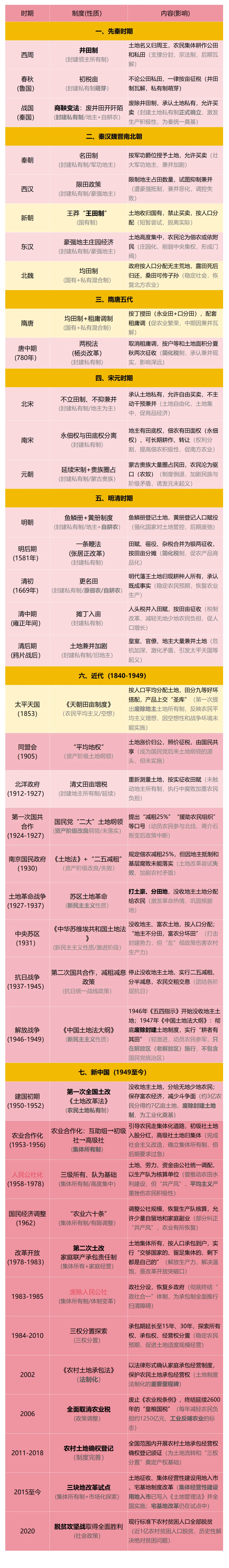 【中考研究】|中国土地制度的演变 第2张