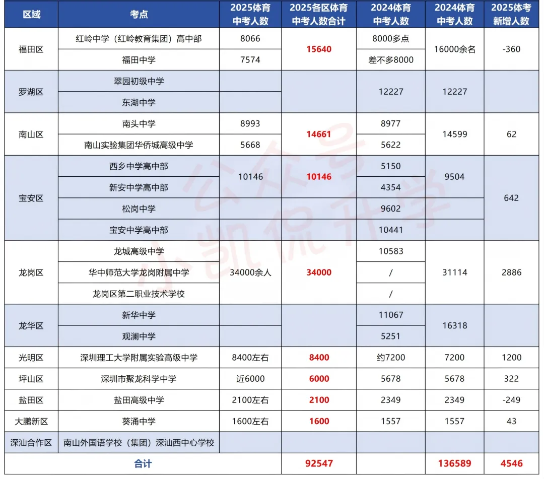 深圳中考生必看!2026中考体育部分考场安排出炉 第7张