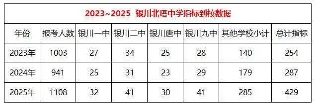 银川市23—25年中考部分〖指标到校〗情况,家长一定要注意!!! 第1张