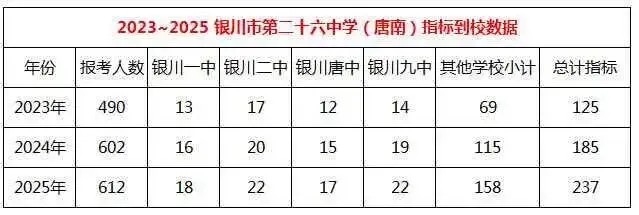 银川市23—25年中考部分〖指标到校〗情况,家长一定要注意!!! 第3张