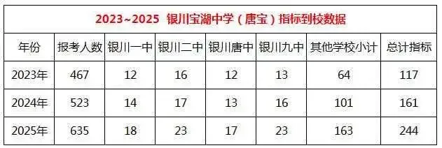 银川市23—25年中考部分〖指标到校〗情况,家长一定要注意!!! 第4张