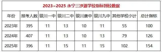 银川市23—25年中考部分〖指标到校〗情况,家长一定要注意!!! 第5张