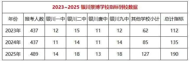 银川市23—25年中考部分〖指标到校〗情况,家长一定要注意!!! 第7张