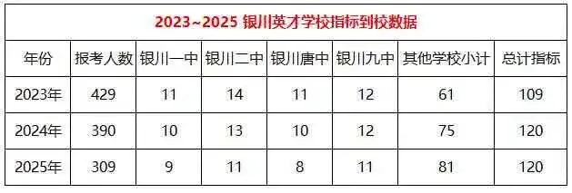 银川市23—25年中考部分〖指标到校〗情况,家长一定要注意!!! 第10张