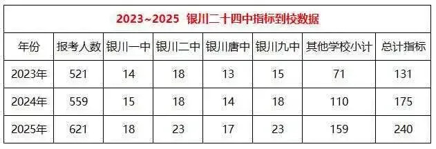 银川市23—25年中考部分〖指标到校〗情况,家长一定要注意!!! 第11张