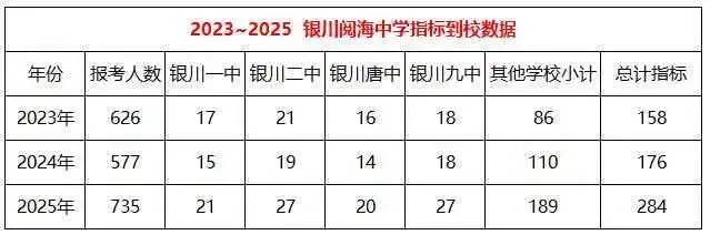 银川市23—25年中考部分〖指标到校〗情况,家长一定要注意!!! 第12张