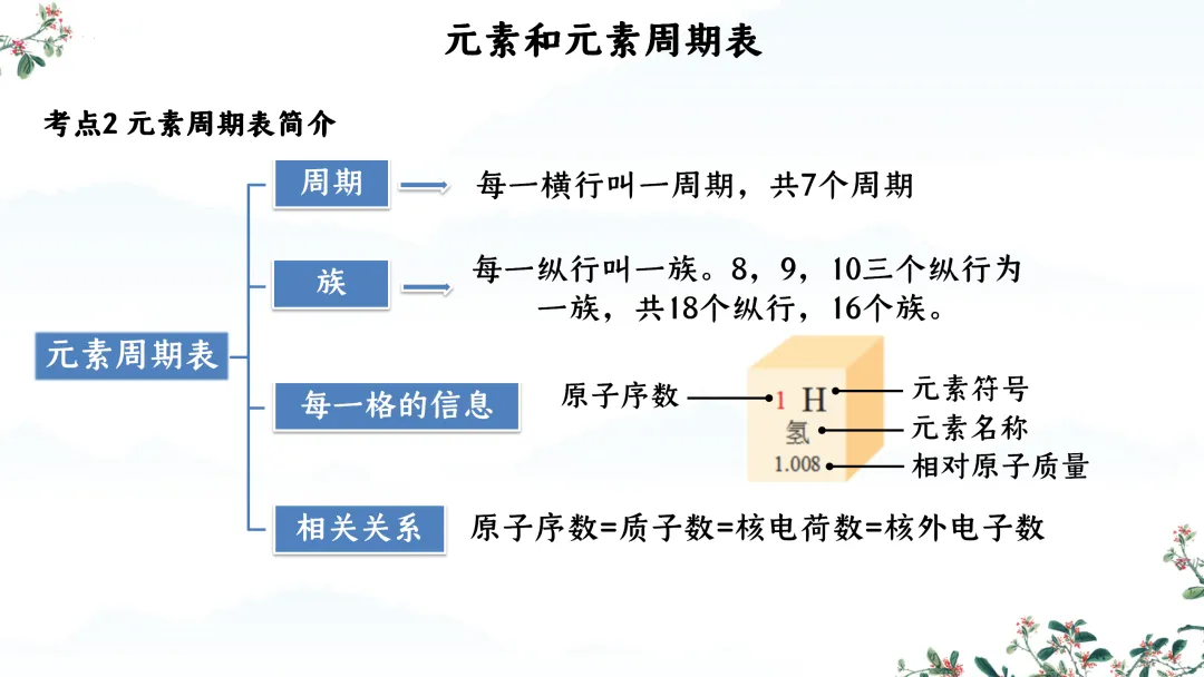 F824 一轮中考单元复习 决胜中考2026 优质课资源包 初中化学《专题复习---第三单元 物质构成的奥秘》课件PPT+教学设计Word 第33张