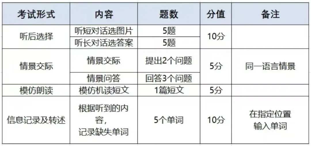 武汉家长必读:中考听说机考已来,越早准备越从容 第7张