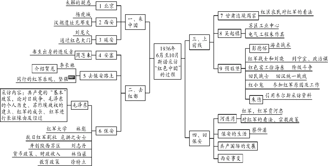 《红星照耀中国》中考语文名著阅读要点梳理与练习 原卷版 第3张 《红星照耀中国》中考语文名著阅读要点梳理与练习 原卷版 第3张