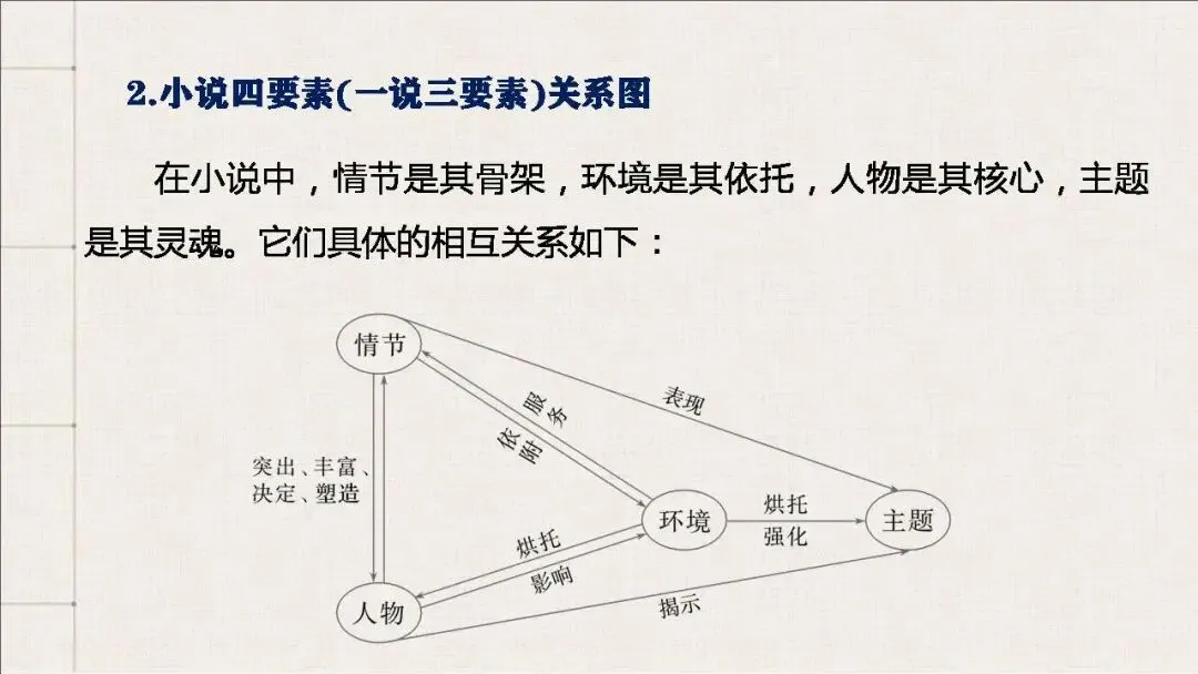 【真题梳理+回归课本解析】讲透高中语文【小说阅读】课件(153张PPT) 第6张
