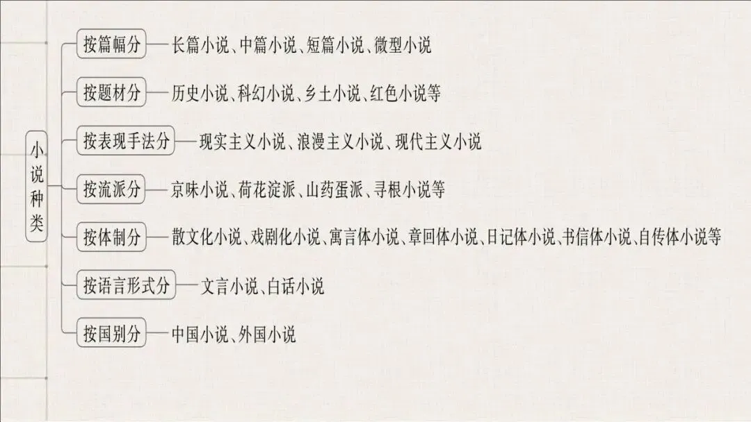 【真题梳理+回归课本解析】讲透高中语文【小说阅读】课件(153张PPT) 第8张