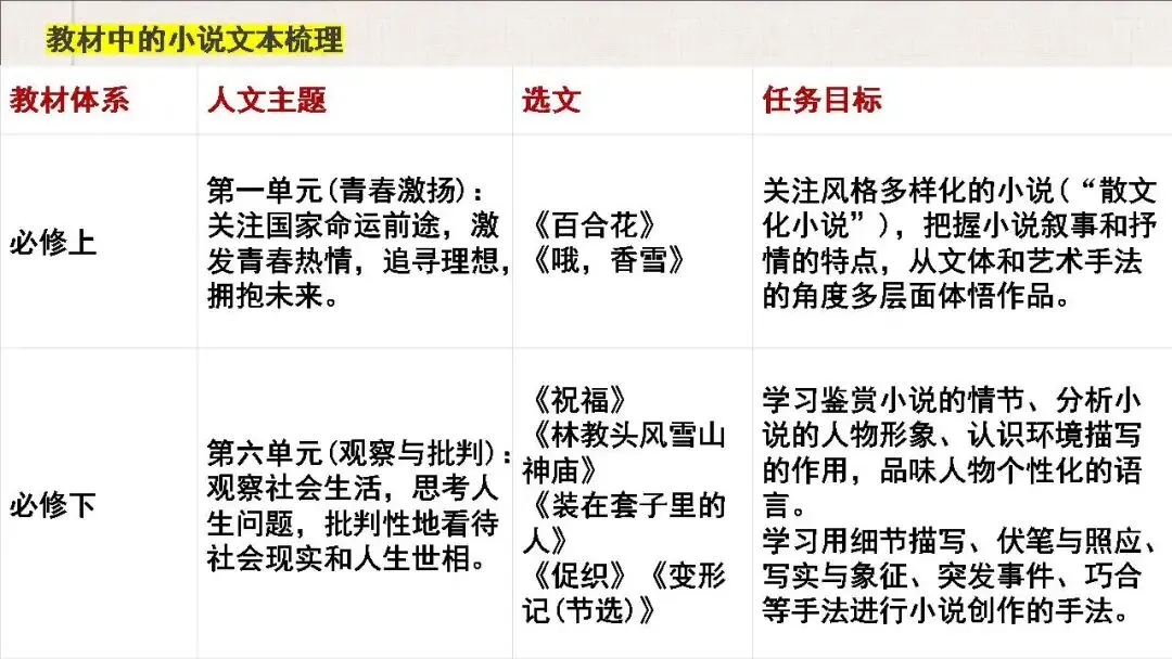 【真题梳理+回归课本解析】讲透高中语文【小说阅读】课件(153张PPT) 第13张