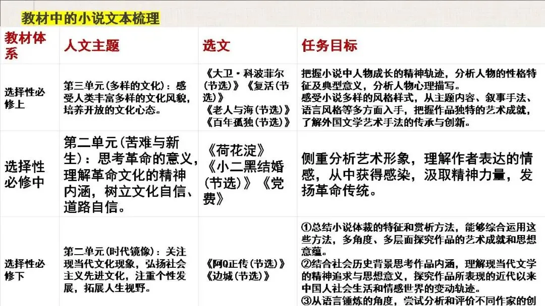 【真题梳理+回归课本解析】讲透高中语文【小说阅读】课件(153张PPT) 第14张