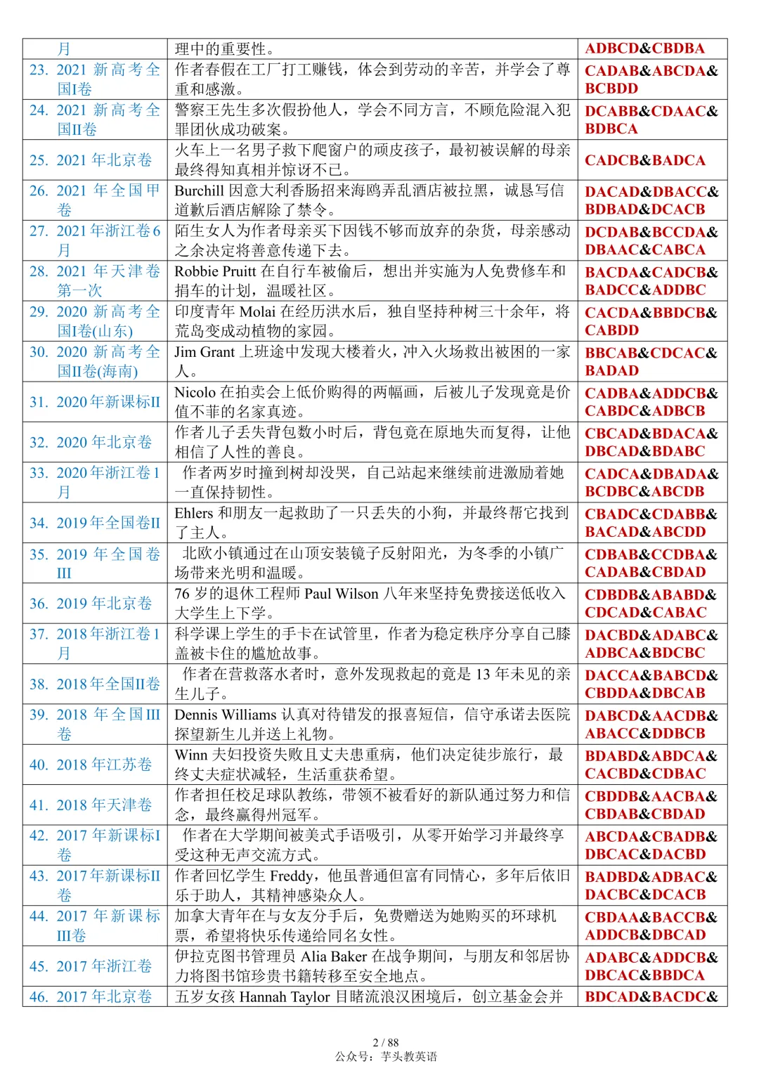 整整55套!近十年高考完形填空真题合集(附答案详解)|免费文件 第2张