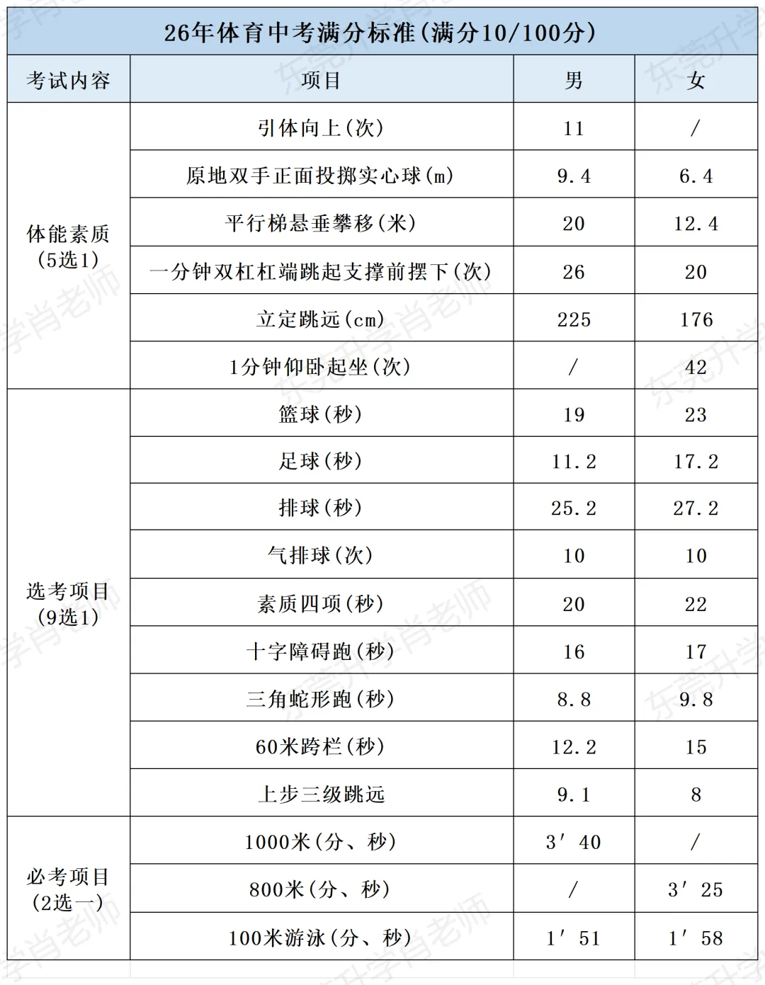 东莞体育中考满分60分!你家孩子考了多少分? 第3张