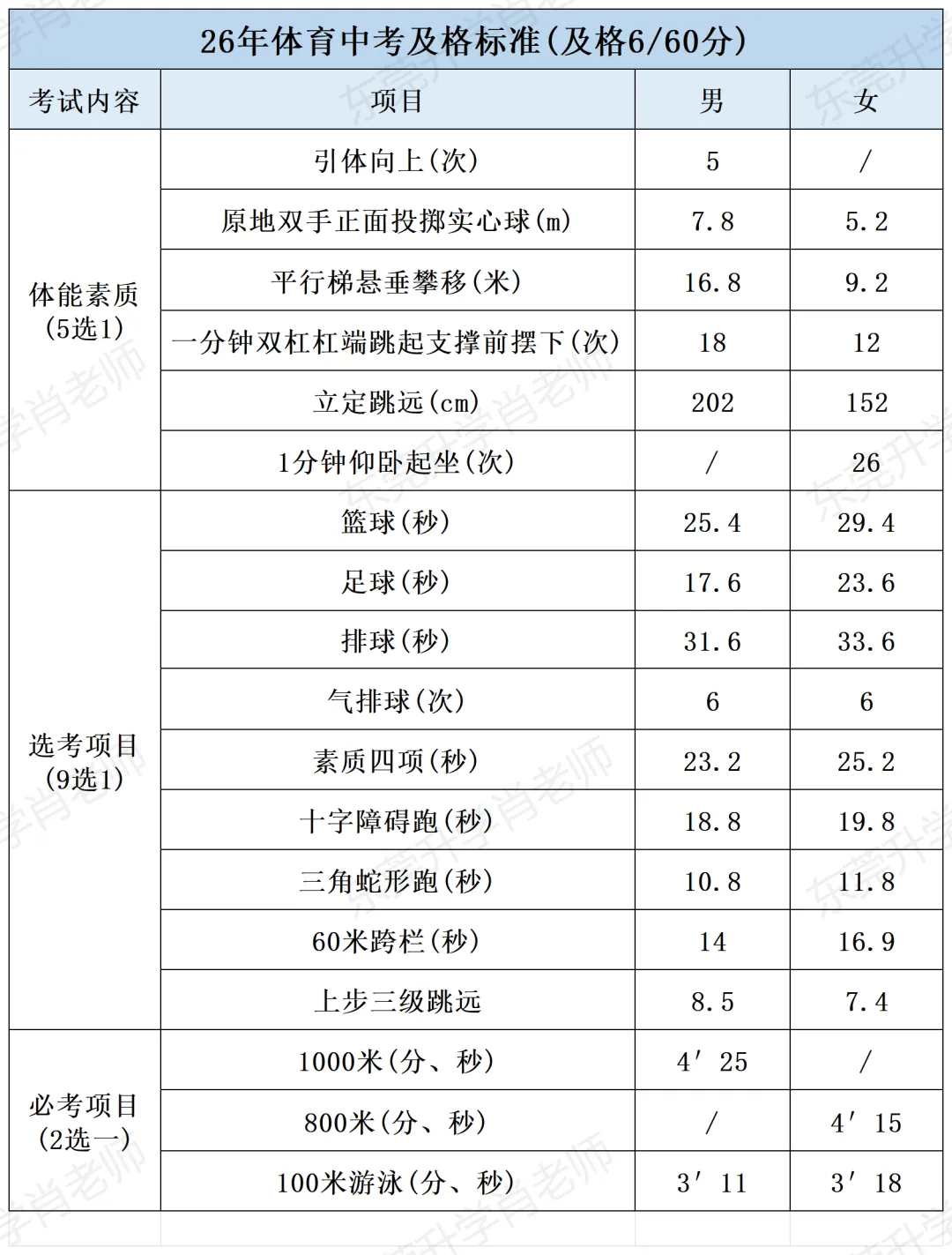 东莞体育中考满分60分!你家孩子考了多少分? 第4张