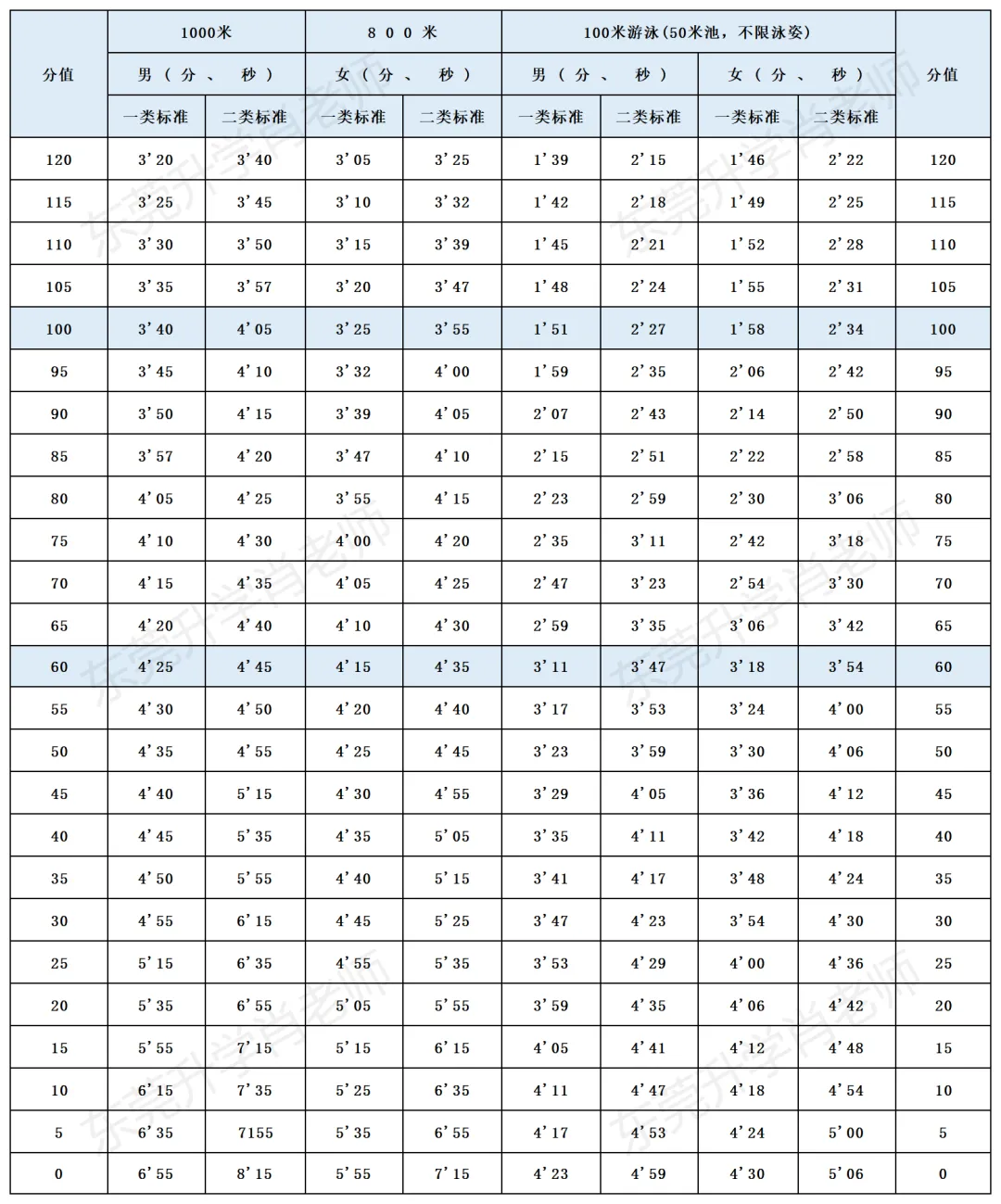 东莞体育中考满分60分!你家孩子考了多少分? 第5张