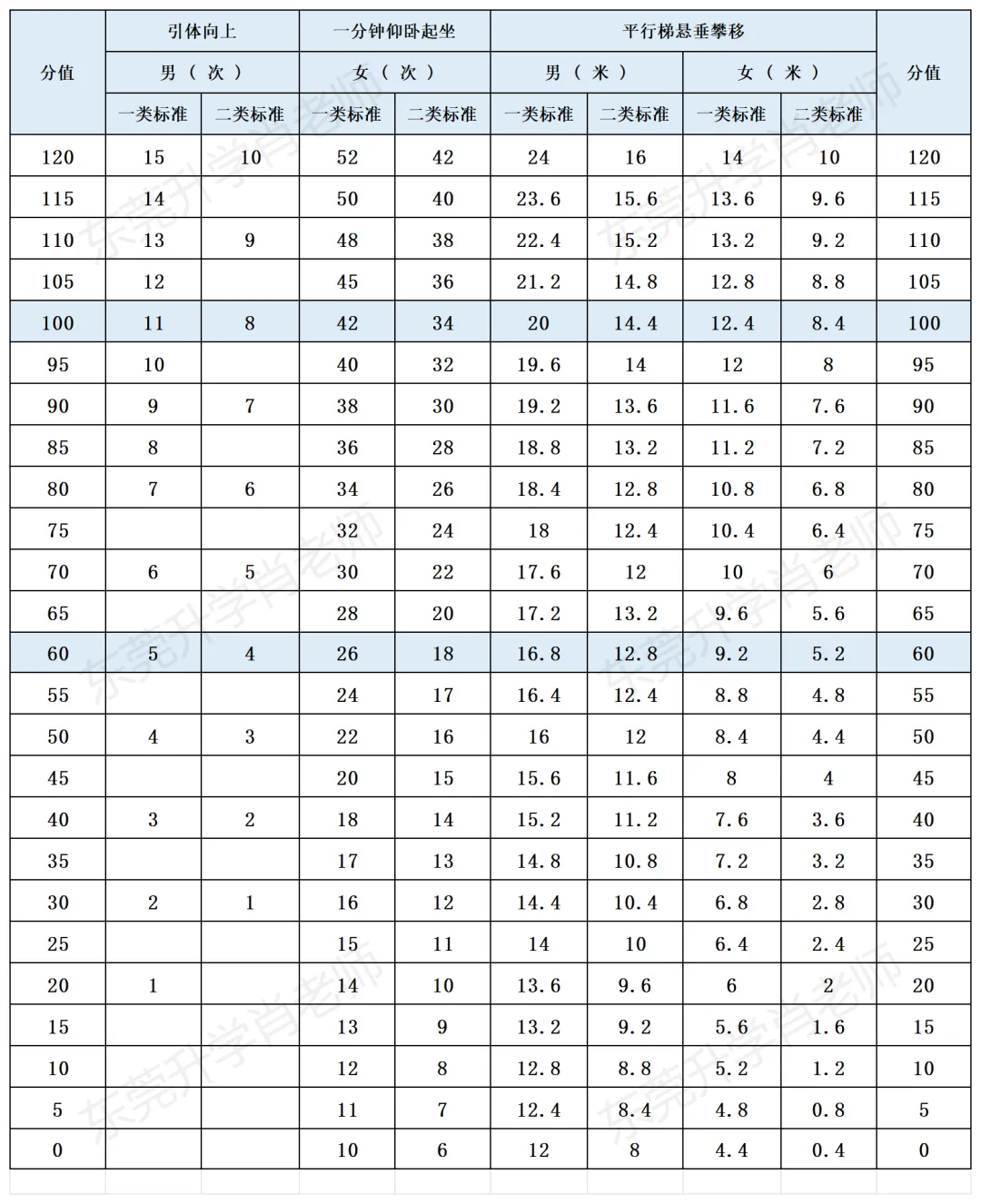 东莞体育中考满分60分!你家孩子考了多少分? 第6张