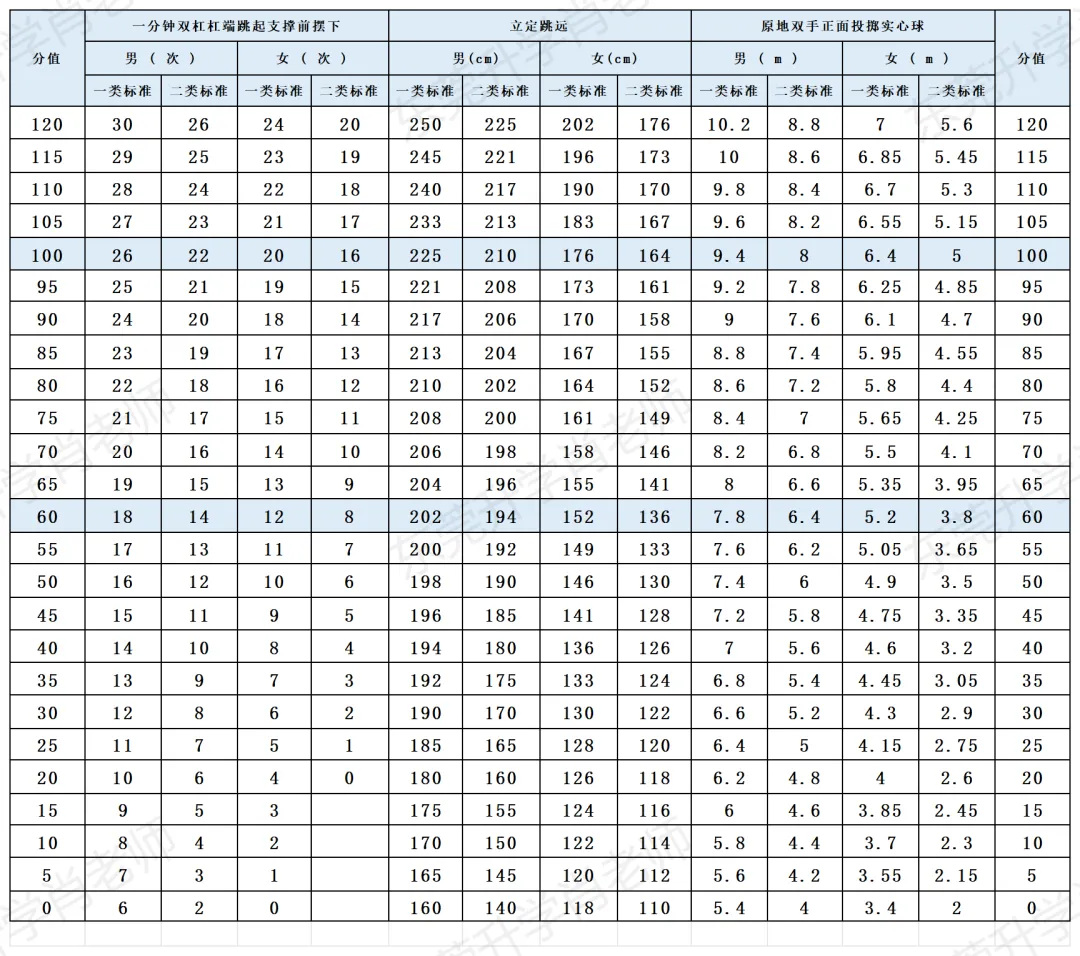 东莞体育中考满分60分!你家孩子考了多少分? 第7张