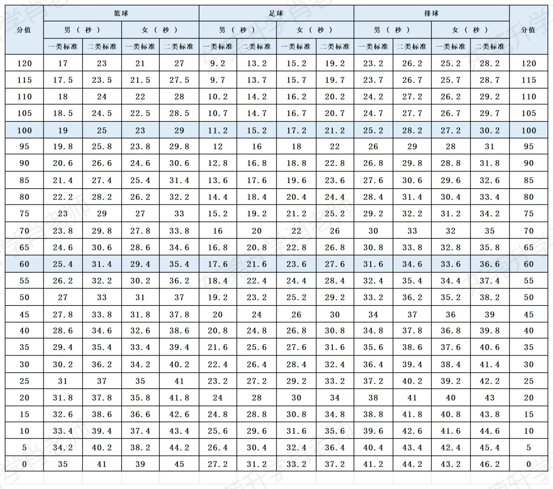 东莞体育中考满分60分!你家孩子考了多少分? 第8张