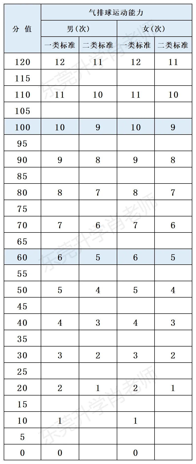 东莞体育中考满分60分!你家孩子考了多少分? 第9张