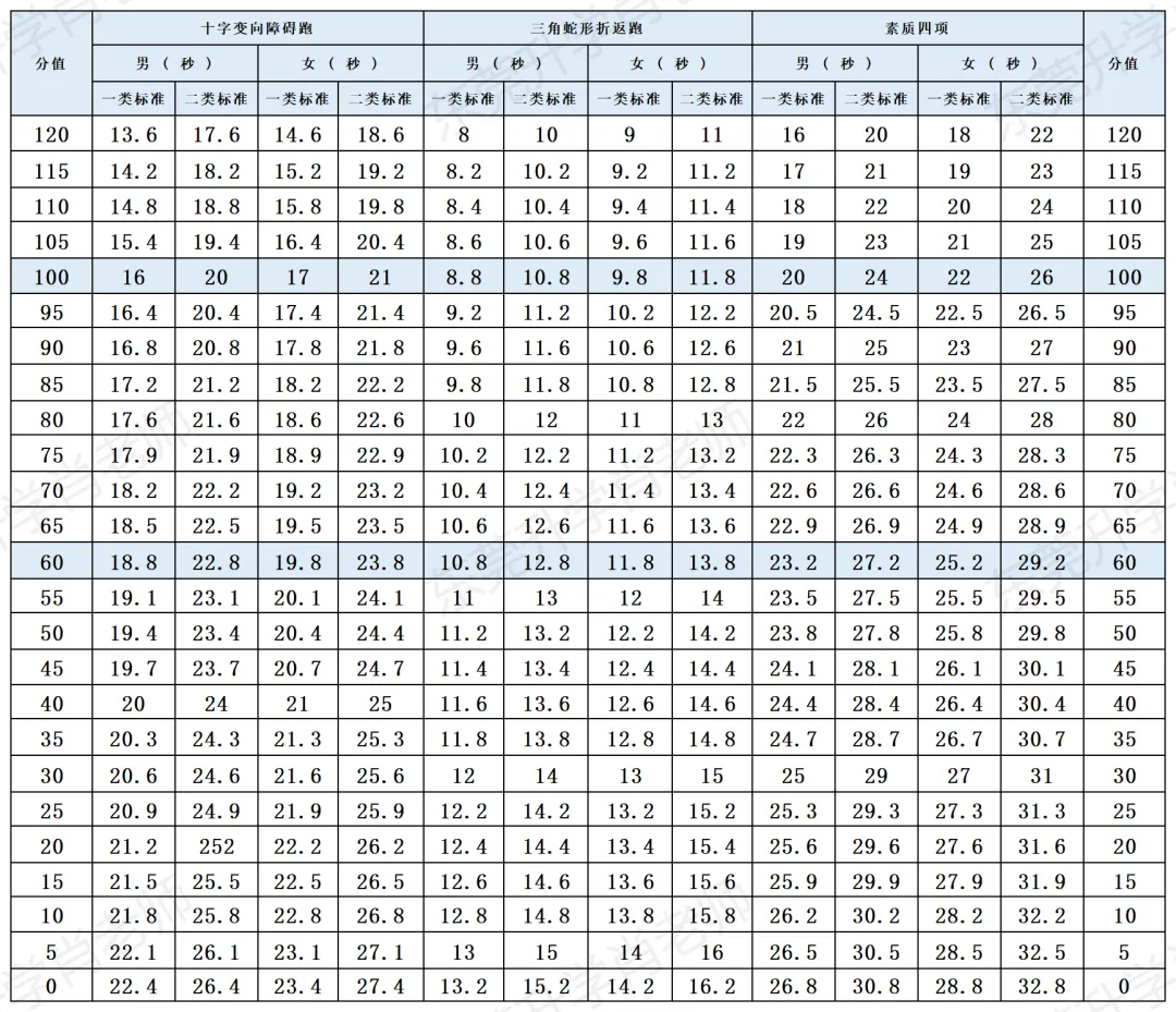 东莞体育中考满分60分!你家孩子考了多少分? 第10张