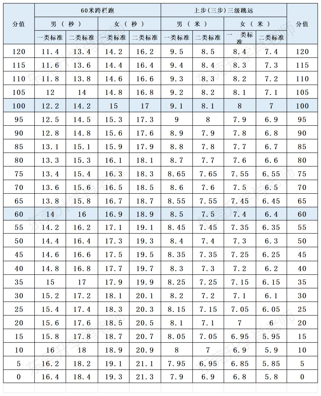 东莞体育中考满分60分!你家孩子考了多少分? 第11张