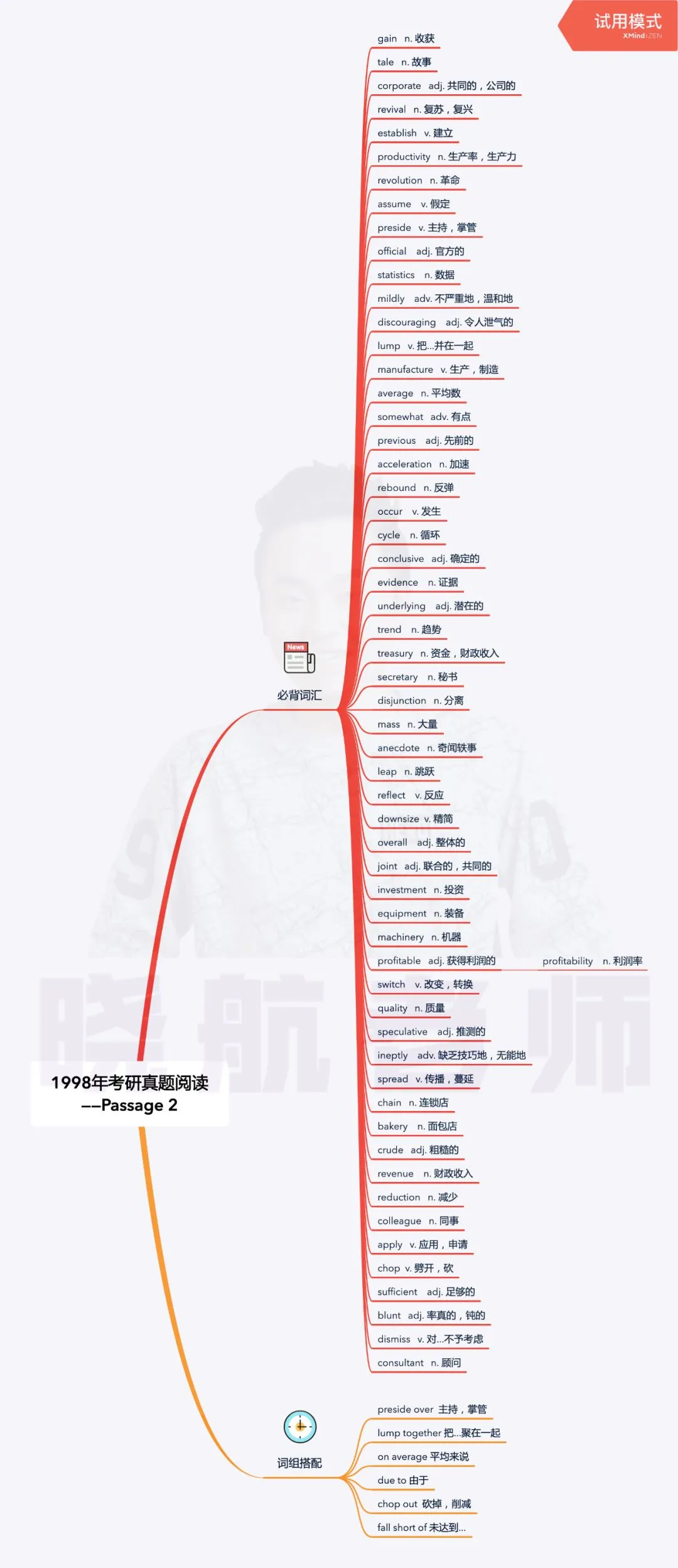 阅读真题词汇整理丨1998-P2 第1张