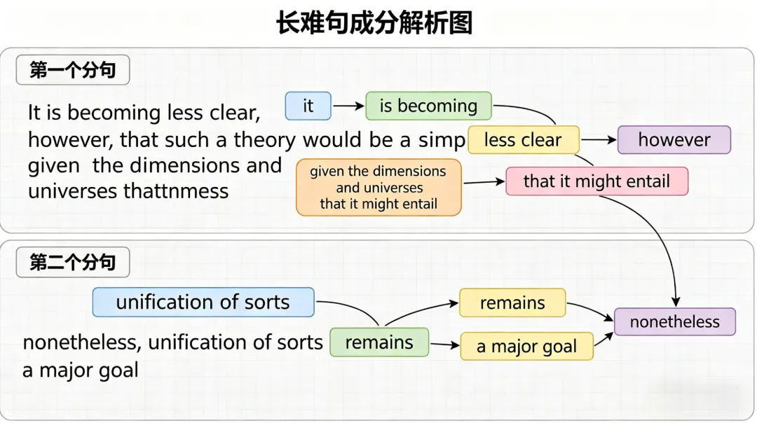 考研英语翻译真题句子深度解析 第1张