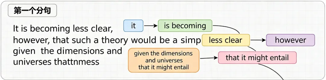 考研英语翻译真题句子深度解析 第2张