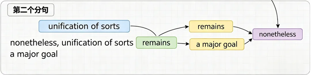 考研英语翻译真题句子深度解析 第3张