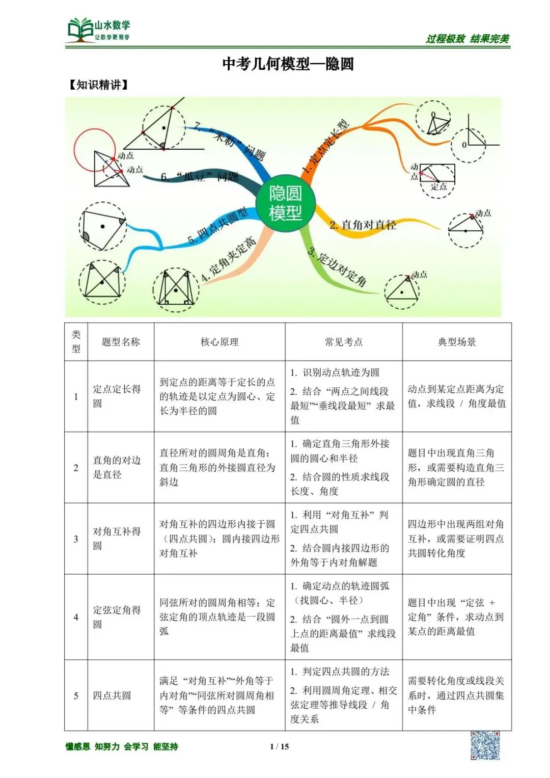 【中考专题】中考几何模型-隐圆 第1张