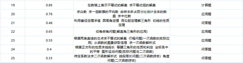 四区【数学】试卷释放了哪些【中考信号】?南开、和平一模,红桥、河西结课试卷对比分析! 第8张