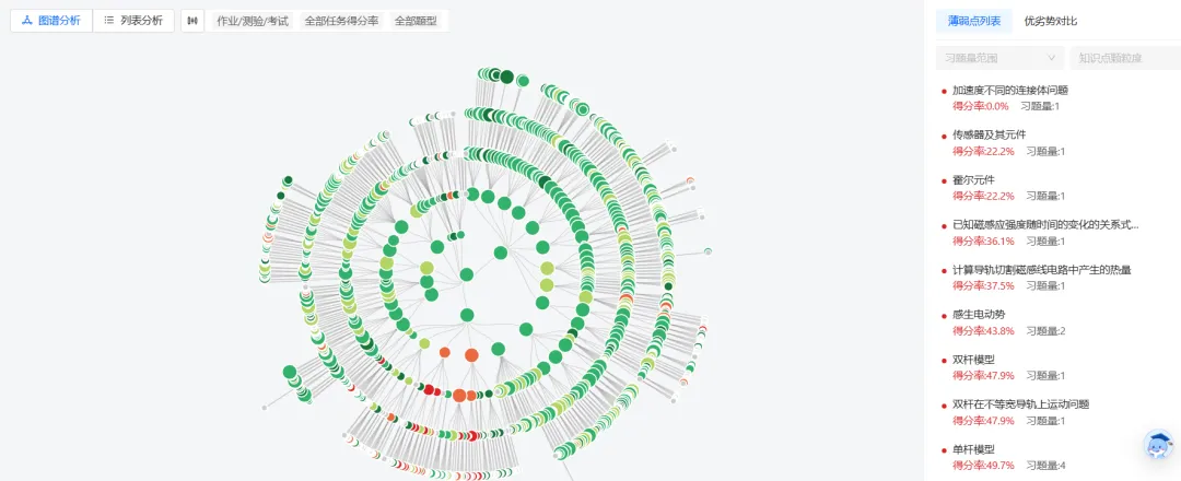 高三试卷讲评课这样上!四环节 + 四重点 四误区,靶向提分超高效 第6张