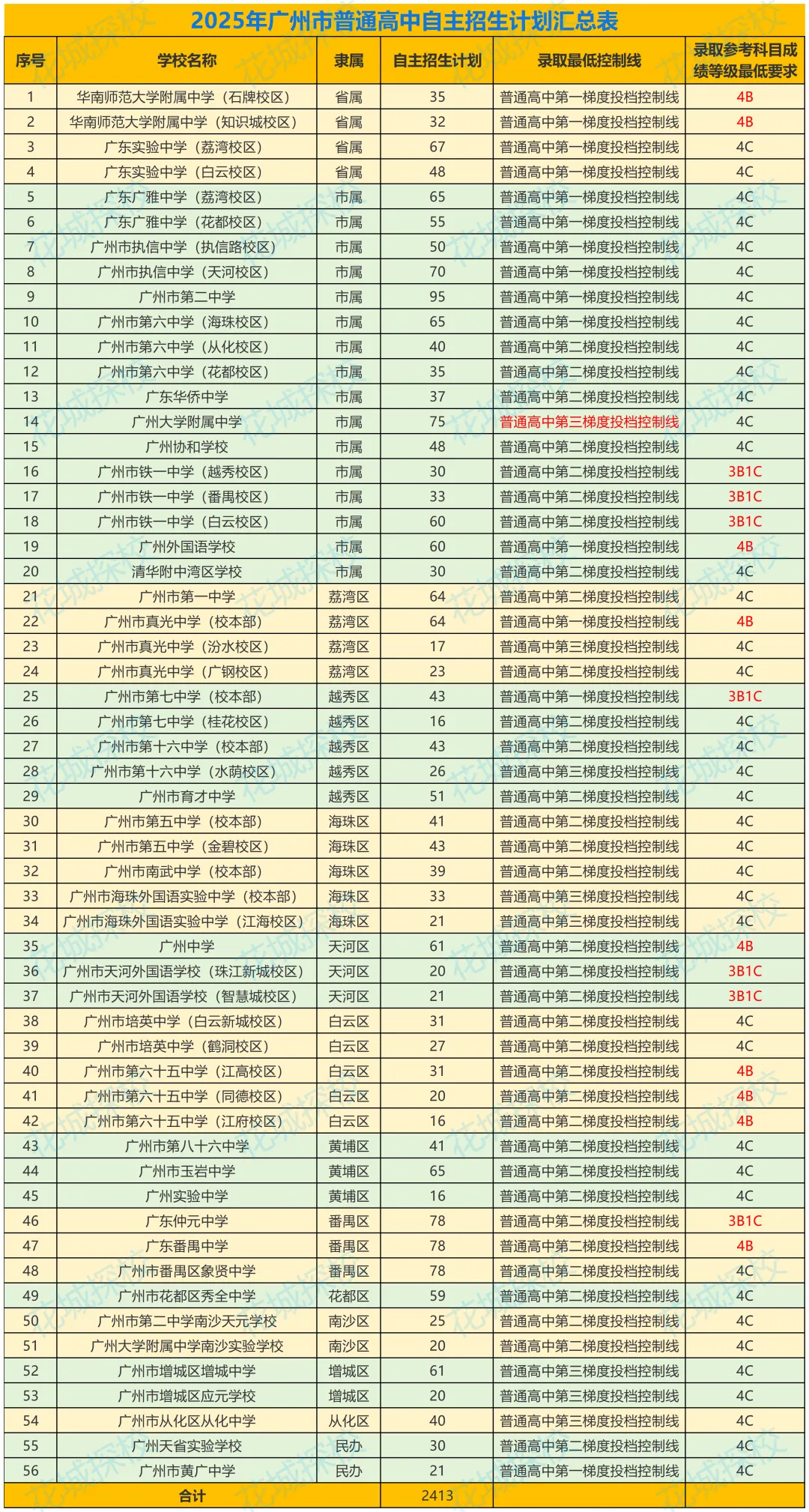 2026年广州中考自主招生政策和招生计划即将公布!涉及这些学校 第3张