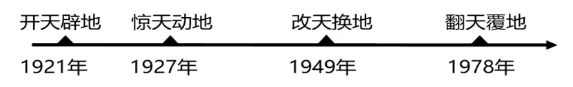 作业设计:2026届中考历史复习中国近代史、现代史大单元大概念材料题专项训练 第3张