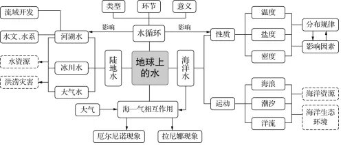 2021-2025广东卷水的真题 第1张