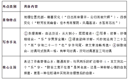 中考贬谪类文言文复习要点 第2张