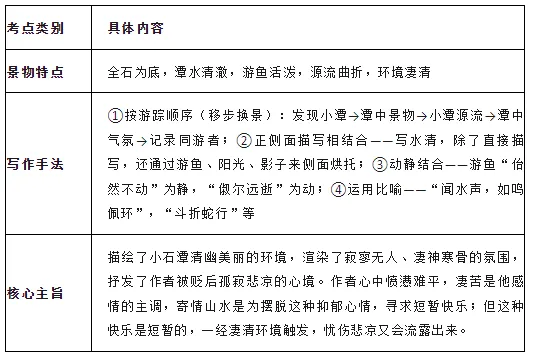 中考贬谪类文言文复习要点 第4张