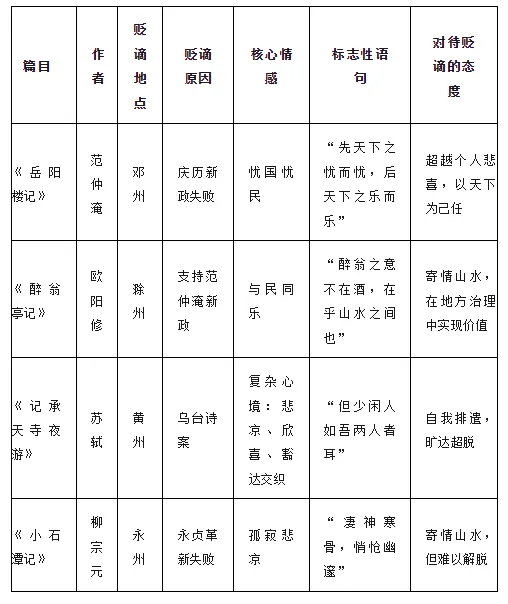 中考贬谪类文言文复习要点 第5张
