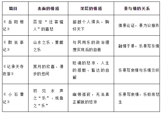 中考贬谪类文言文复习要点 第6张