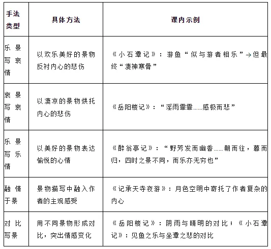 中考贬谪类文言文复习要点 第7张
