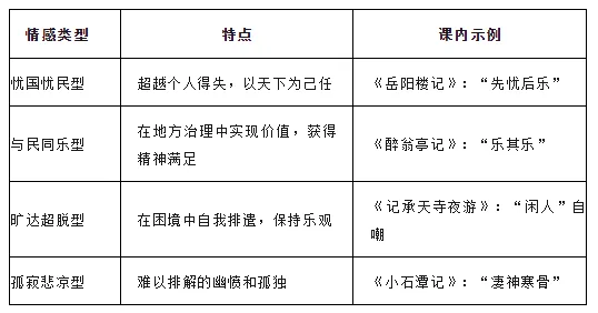 中考贬谪类文言文复习要点 第8张