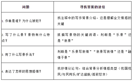 中考贬谪类文言文复习要点 第10张