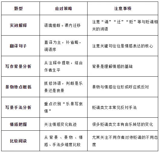 中考贬谪类文言文复习要点 第11张