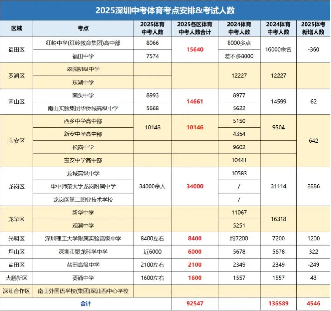 下周开考!部分体育中考考点已确定,龙岗考生人数曝光! 第5张