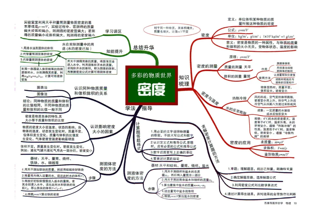 救命!中考物理不用死记硬背,这组思维导图,帮你理清脉络、快速提分! 第2张