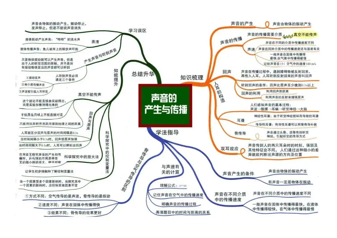 救命!中考物理不用死记硬背,这组思维导图,帮你理清脉络、快速提分! 第10张